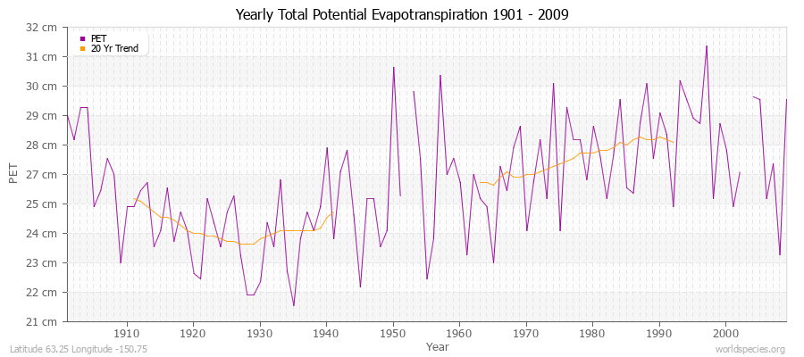 Yearly Total Potential Evapotranspiration 1901 - 2009 (Metric) Latitude 63.25 Longitude -150.75