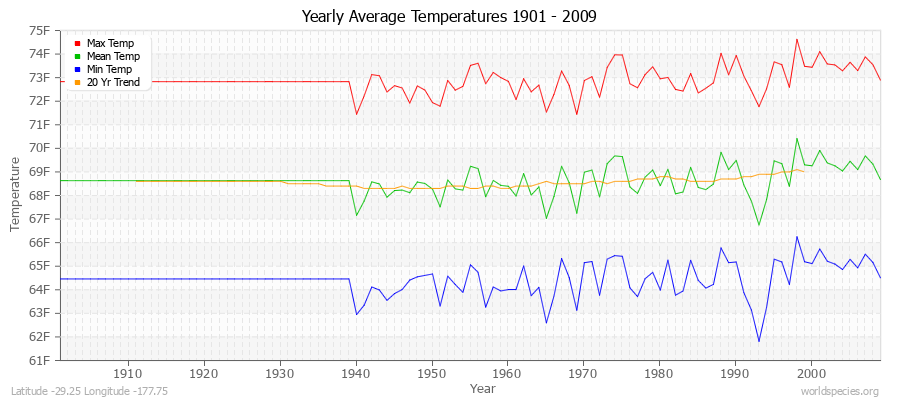 Yearly Average Temperatures 2010 - 2009 (English) Latitude -29.25 Longitude -177.75