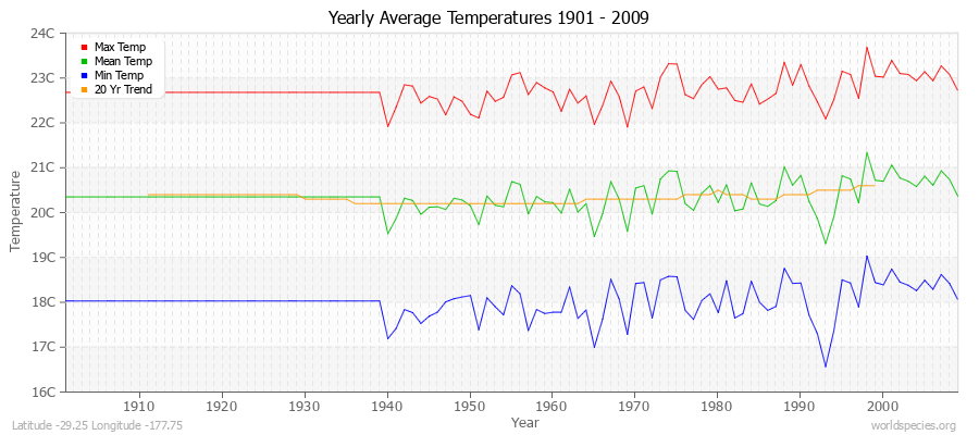 Yearly Average Temperatures 2010 - 2009 (Metric) Latitude -29.25 Longitude -177.75