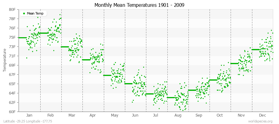 Monthly Mean Temperatures 1901 - 2009 (English) Latitude -29.25 Longitude -177.75