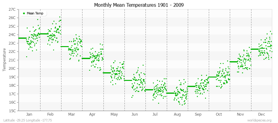 Monthly Mean Temperatures 1901 - 2009 (Metric) Latitude -29.25 Longitude -177.75