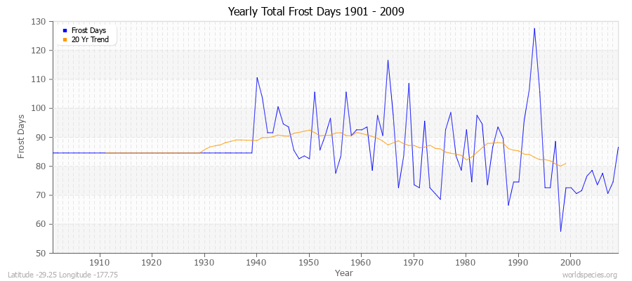 Yearly Total Frost Days 1901 - 2009 Latitude -29.25 Longitude -177.75