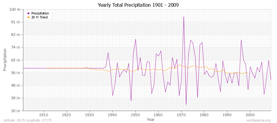 Yearly Total Precipitation 1901 - 2009 (English) Latitude -29.25 Longitude -177.75