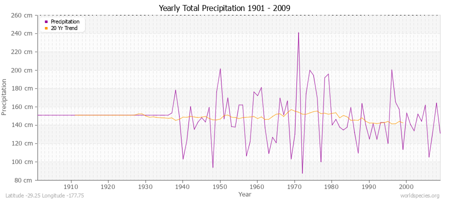 Yearly Total Precipitation 1901 - 2009 (Metric) Latitude -29.25 Longitude -177.75