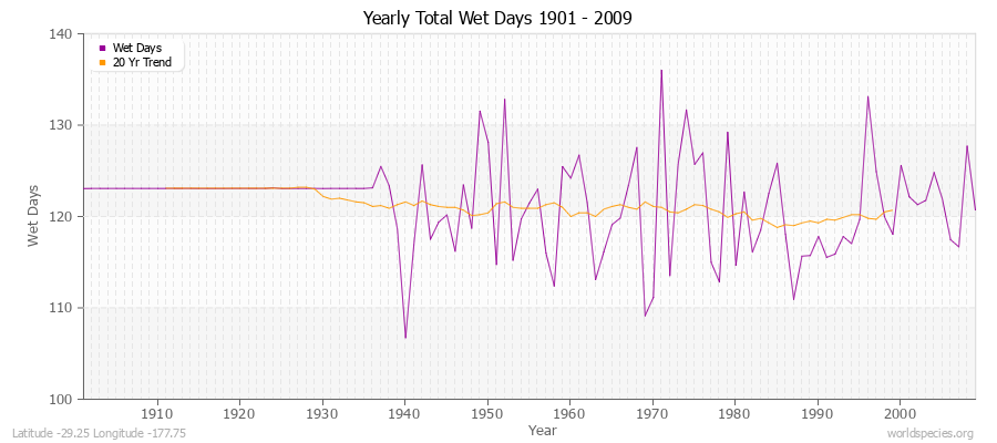 Yearly Total Wet Days 1901 - 2009 Latitude -29.25 Longitude -177.75