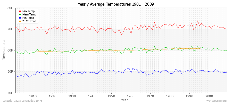 Yearly Average Temperatures 2010 - 2009 (English) Latitude -33.75 Longitude 119.75