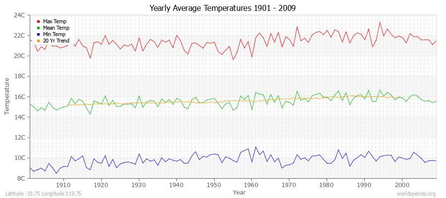 Yearly Average Temperatures 2010 - 2009 (Metric) Latitude -33.75 Longitude 119.75