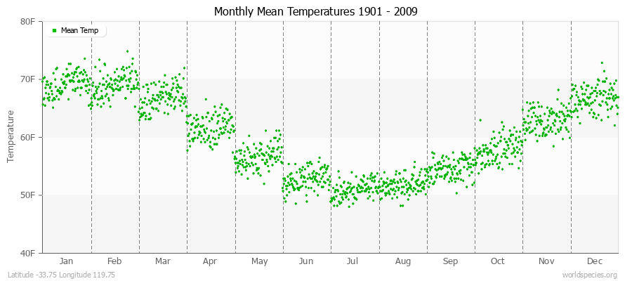 Monthly Mean Temperatures 1901 - 2009 (English) Latitude -33.75 Longitude 119.75