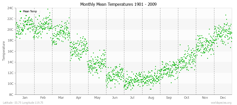 Monthly Mean Temperatures 1901 - 2009 (Metric) Latitude -33.75 Longitude 119.75