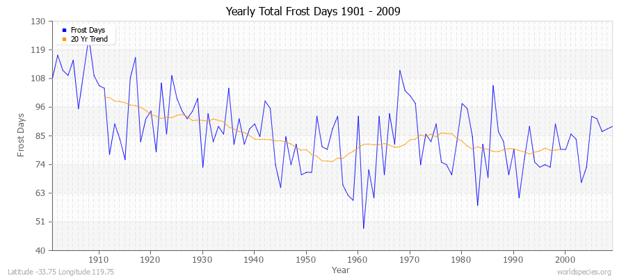 Yearly Total Frost Days 1901 - 2009 Latitude -33.75 Longitude 119.75