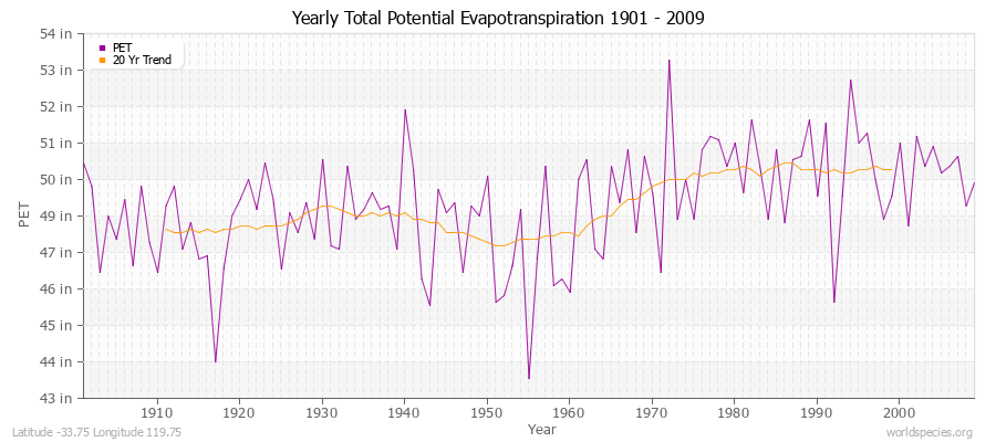 Yearly Total Potential Evapotranspiration 1901 - 2009 (English) Latitude -33.75 Longitude 119.75
