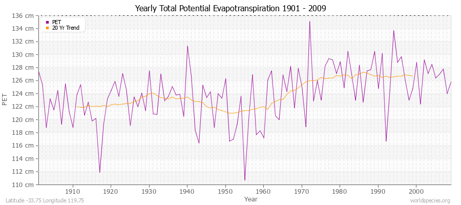 Yearly Total Potential Evapotranspiration 1901 - 2009 (Metric) Latitude -33.75 Longitude 119.75