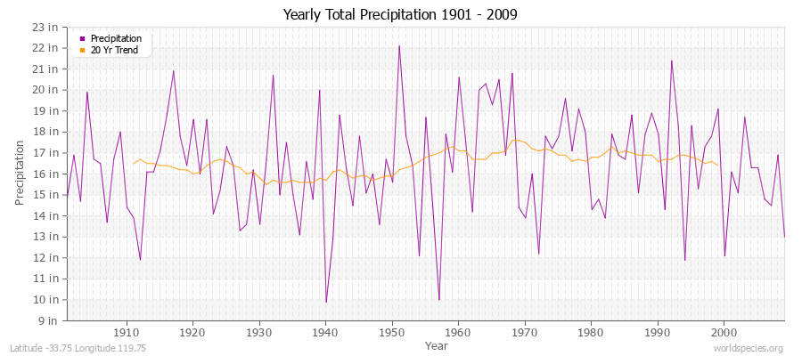 Yearly Total Precipitation 1901 - 2009 (English) Latitude -33.75 Longitude 119.75