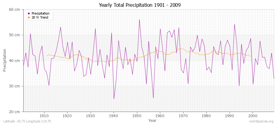 Yearly Total Precipitation 1901 - 2009 (Metric) Latitude -33.75 Longitude 119.75