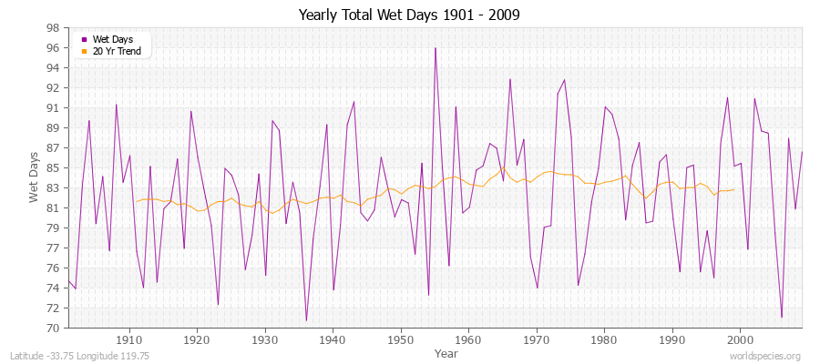 Yearly Total Wet Days 1901 - 2009 Latitude -33.75 Longitude 119.75