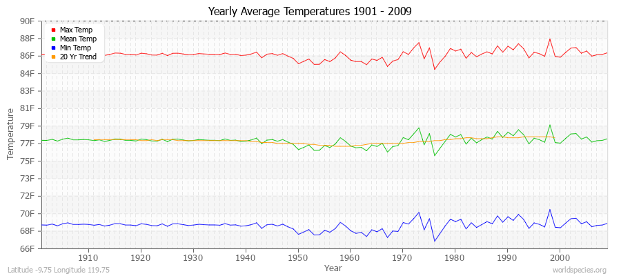 Yearly Average Temperatures 2010 - 2009 (English) Latitude -9.75 Longitude 119.75