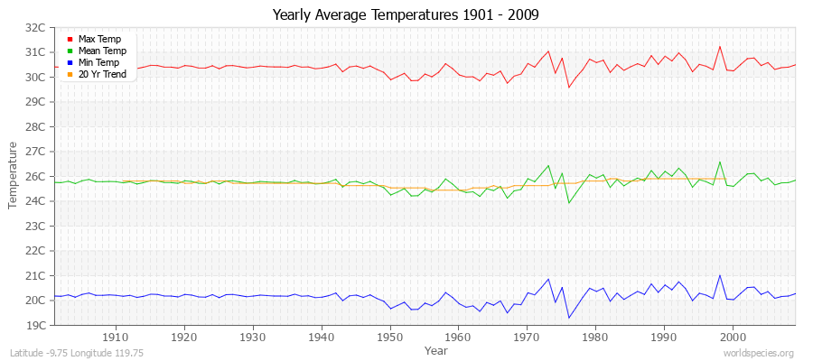 Yearly Average Temperatures 2010 - 2009 (Metric) Latitude -9.75 Longitude 119.75