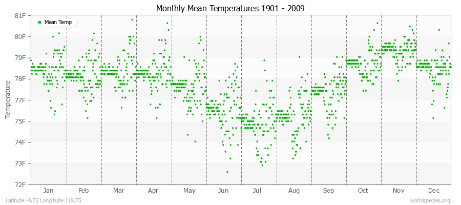 Monthly Mean Temperatures 1901 - 2009 (English) Latitude -9.75 Longitude 119.75