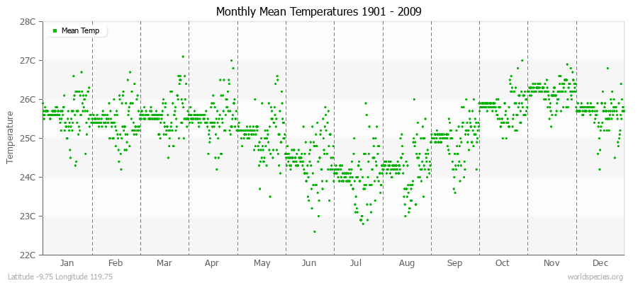 Monthly Mean Temperatures 1901 - 2009 (Metric) Latitude -9.75 Longitude 119.75