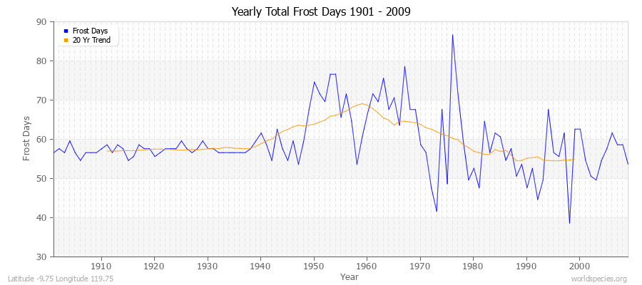 Yearly Total Frost Days 1901 - 2009 Latitude -9.75 Longitude 119.75