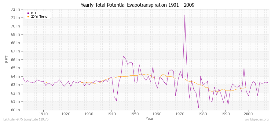 Yearly Total Potential Evapotranspiration 1901 - 2009 (English) Latitude -9.75 Longitude 119.75