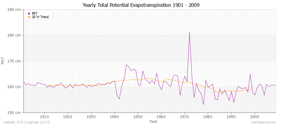 Yearly Total Potential Evapotranspiration 1901 - 2009 (Metric) Latitude -9.75 Longitude 119.75