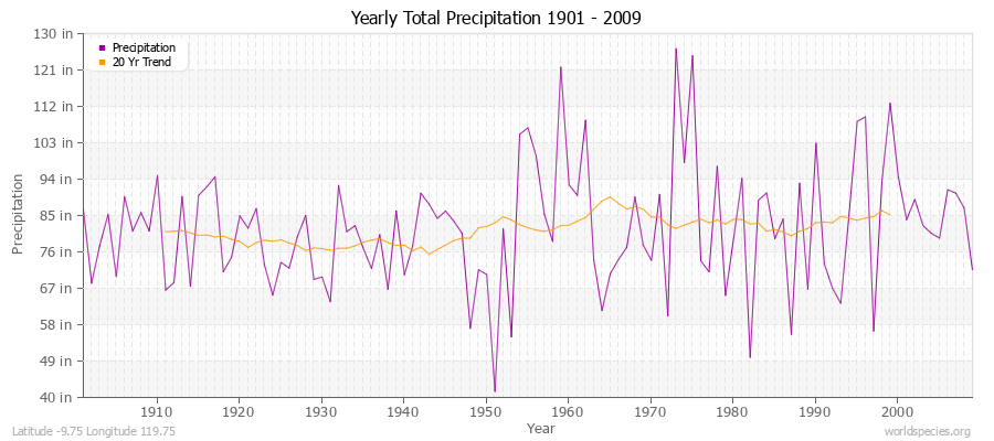 Yearly Total Precipitation 1901 - 2009 (English) Latitude -9.75 Longitude 119.75