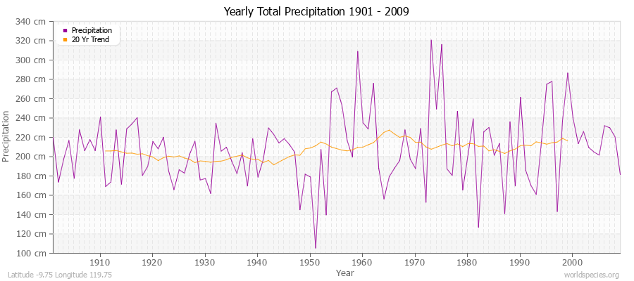 Yearly Total Precipitation 1901 - 2009 (Metric) Latitude -9.75 Longitude 119.75
