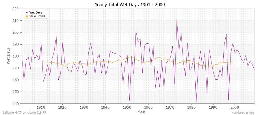 Yearly Total Wet Days 1901 - 2009 Latitude -9.75 Longitude 119.75