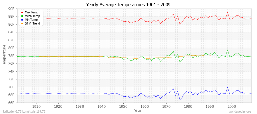 Yearly Average Temperatures 2010 - 2009 (English) Latitude -8.75 Longitude 119.75