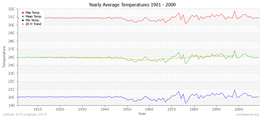 Yearly Average Temperatures 2010 - 2009 (Metric) Latitude -8.75 Longitude 119.75