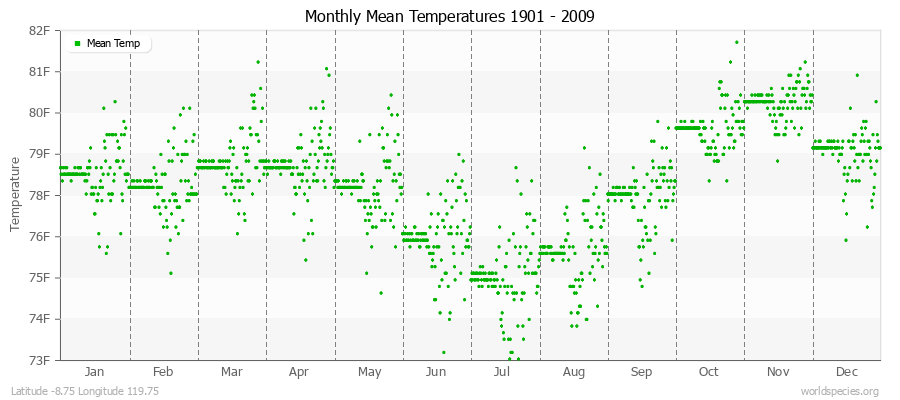 Monthly Mean Temperatures 1901 - 2009 (English) Latitude -8.75 Longitude 119.75
