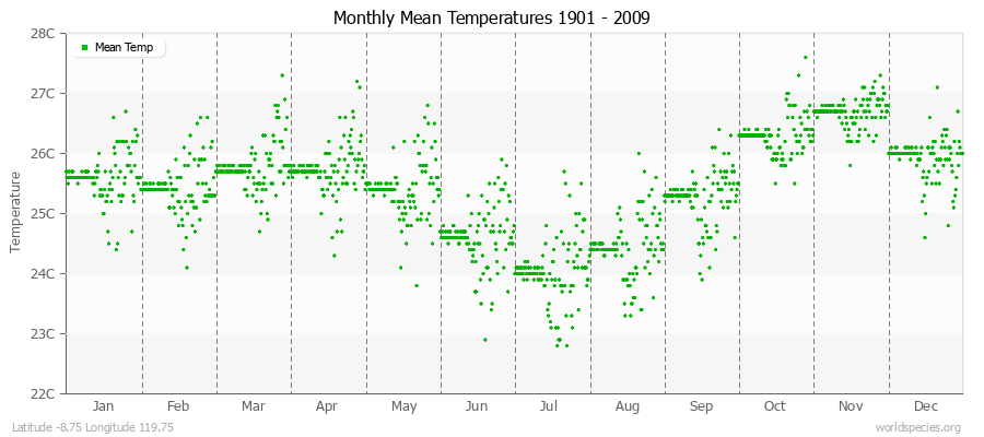 Monthly Mean Temperatures 1901 - 2009 (Metric) Latitude -8.75 Longitude 119.75