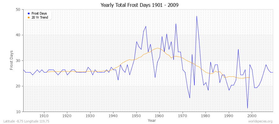 Yearly Total Frost Days 1901 - 2009 Latitude -8.75 Longitude 119.75