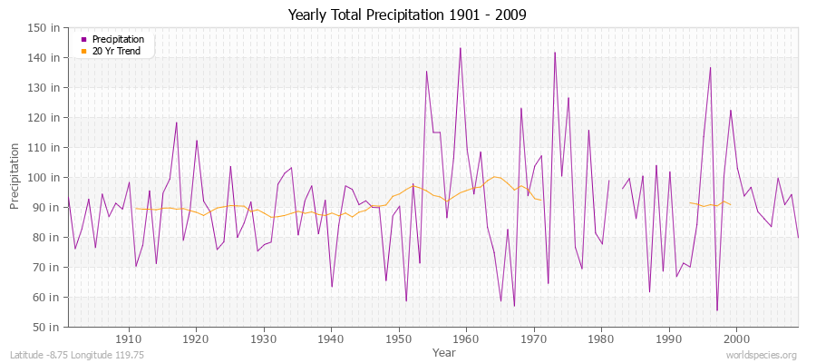 Yearly Total Precipitation 1901 - 2009 (English) Latitude -8.75 Longitude 119.75