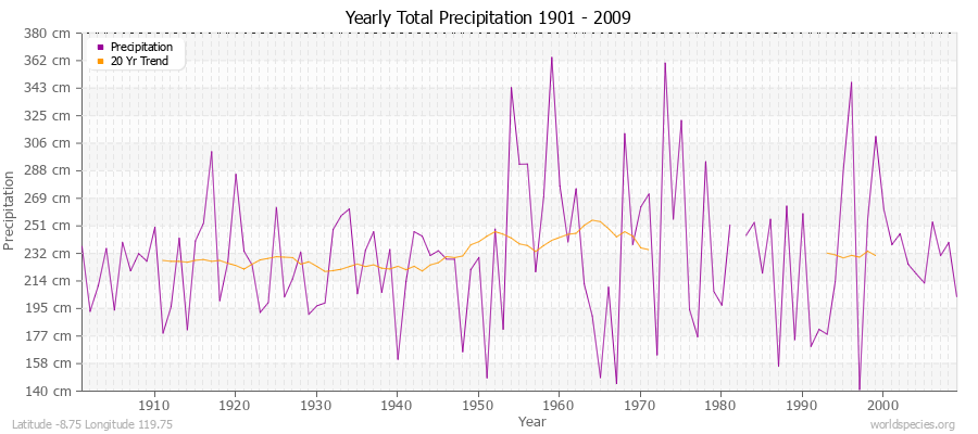 Yearly Total Precipitation 1901 - 2009 (Metric) Latitude -8.75 Longitude 119.75