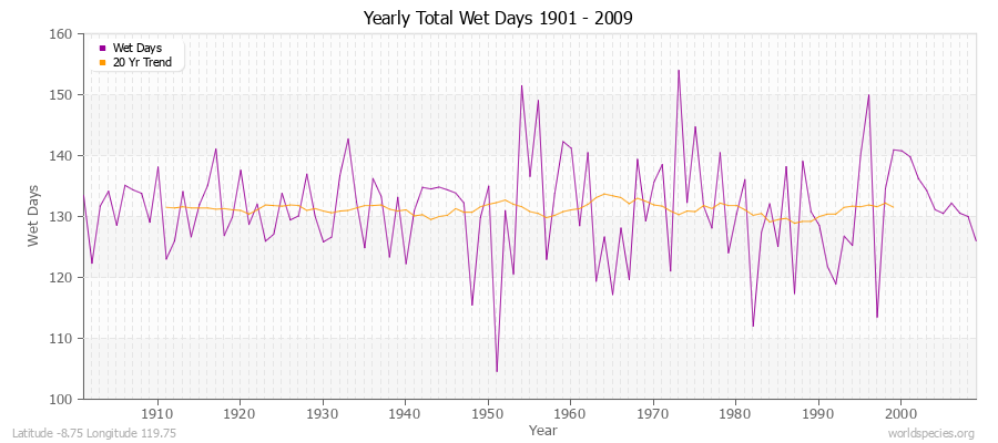 Yearly Total Wet Days 1901 - 2009 Latitude -8.75 Longitude 119.75