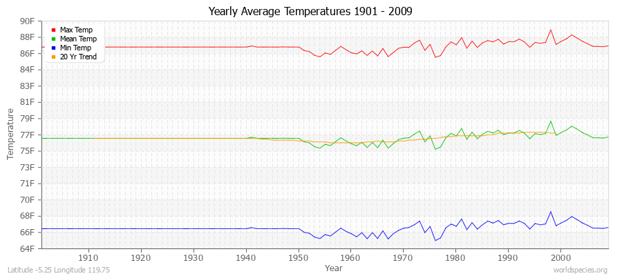 Yearly Average Temperatures 2010 - 2009 (English) Latitude -5.25 Longitude 119.75