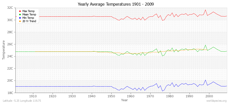 Yearly Average Temperatures 2010 - 2009 (Metric) Latitude -5.25 Longitude 119.75