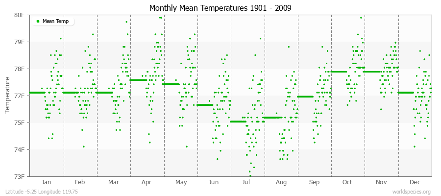 Monthly Mean Temperatures 1901 - 2009 (English) Latitude -5.25 Longitude 119.75