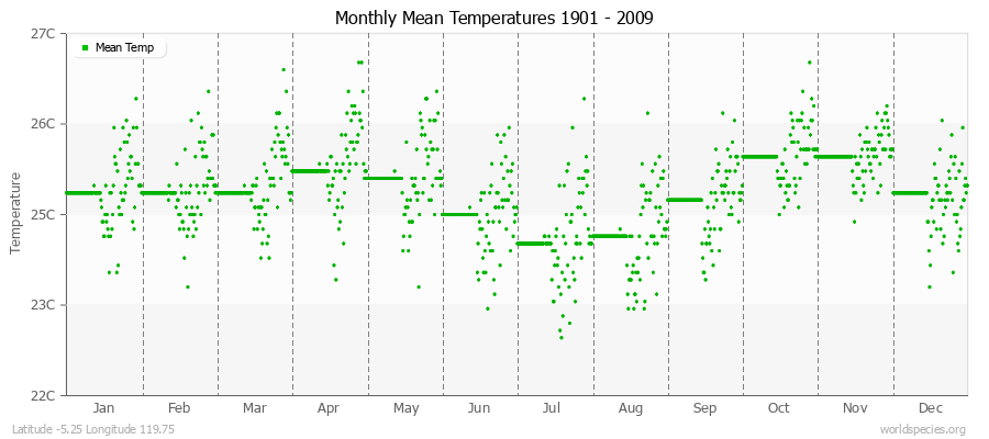 Monthly Mean Temperatures 1901 - 2009 (Metric) Latitude -5.25 Longitude 119.75