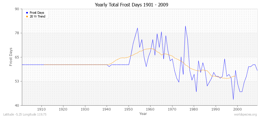 Yearly Total Frost Days 1901 - 2009 Latitude -5.25 Longitude 119.75