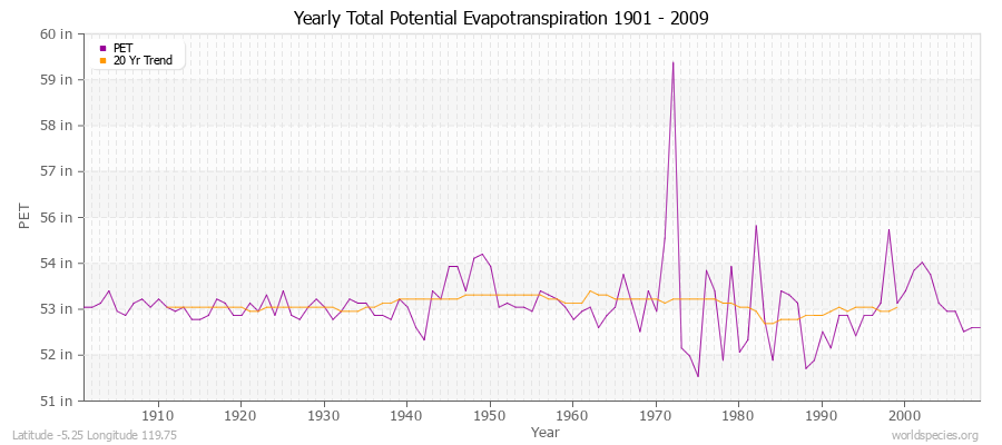 Yearly Total Potential Evapotranspiration 1901 - 2009 (English) Latitude -5.25 Longitude 119.75