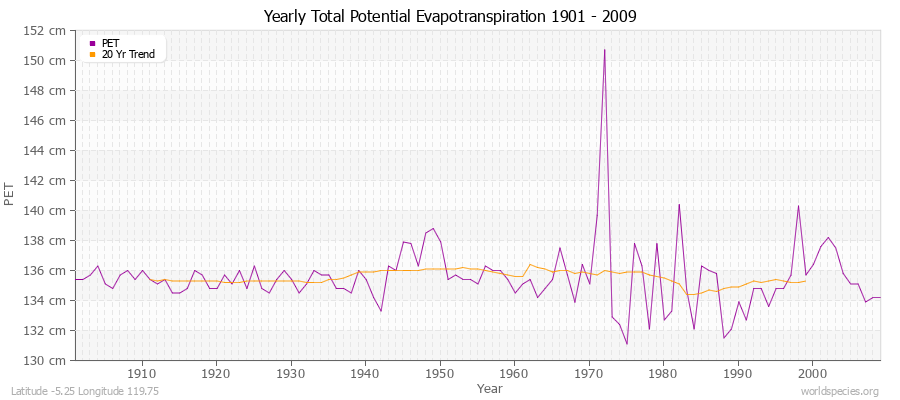 Yearly Total Potential Evapotranspiration 1901 - 2009 (Metric) Latitude -5.25 Longitude 119.75