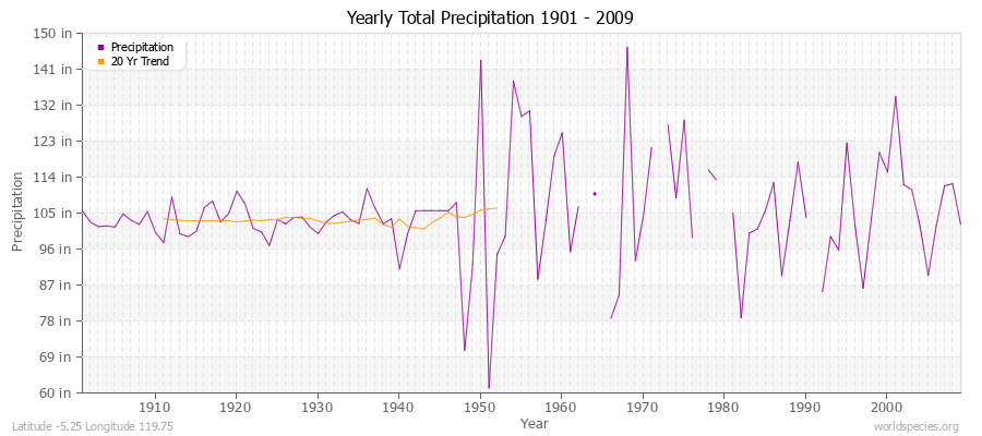 Yearly Total Precipitation 1901 - 2009 (English) Latitude -5.25 Longitude 119.75