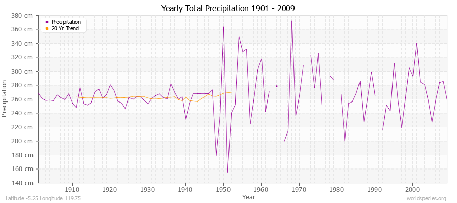 Yearly Total Precipitation 1901 - 2009 (Metric) Latitude -5.25 Longitude 119.75