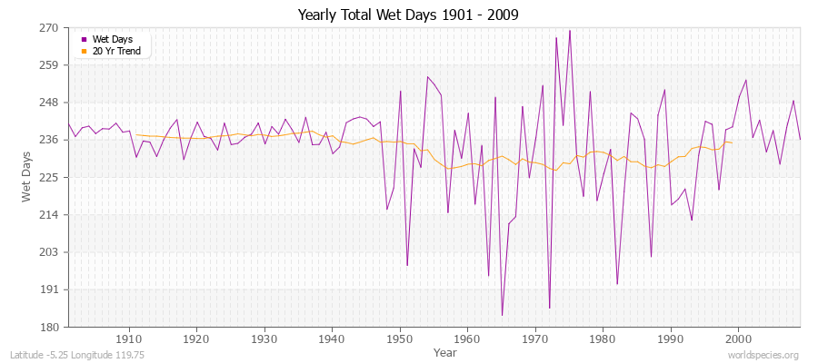 Yearly Total Wet Days 1901 - 2009 Latitude -5.25 Longitude 119.75