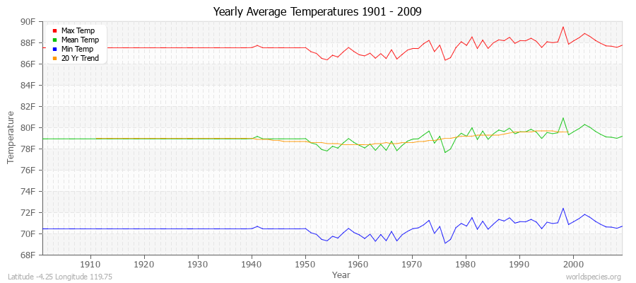 Yearly Average Temperatures 2010 - 2009 (English) Latitude -4.25 Longitude 119.75