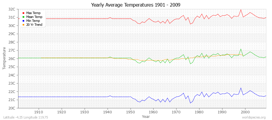 Yearly Average Temperatures 2010 - 2009 (Metric) Latitude -4.25 Longitude 119.75