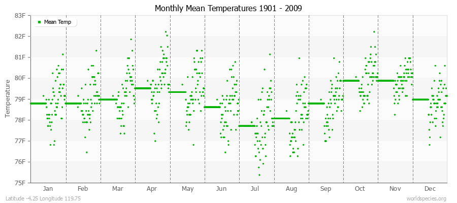 Monthly Mean Temperatures 1901 - 2009 (English) Latitude -4.25 Longitude 119.75